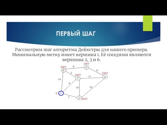 ПЕРВЫЙ ШАГ Рассмотрим шаг алгоритма Дейкстры для нашего примера. Минимальную