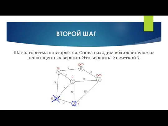 ВТОРОЙ ШАГ Шаг алгоритма повторяется. Снова находим «ближайшую» из непосещенных