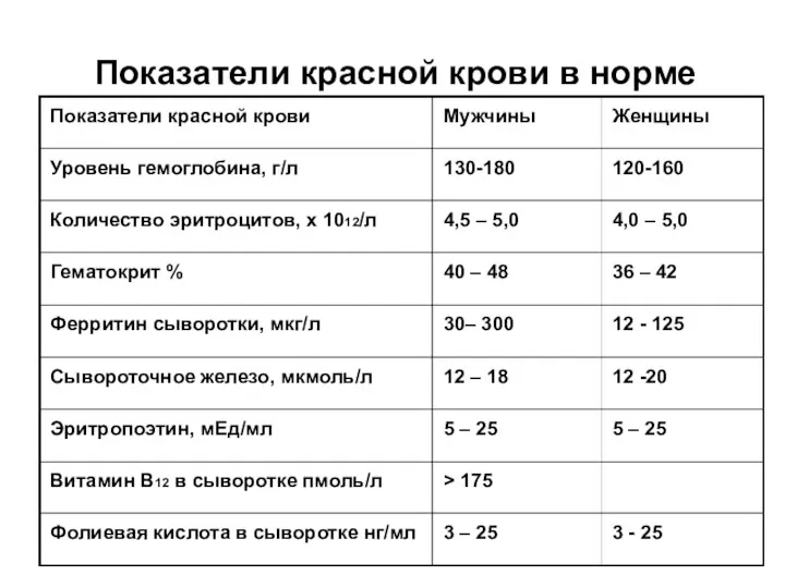 Показатели красной крови в норме 3 - 25 3 –