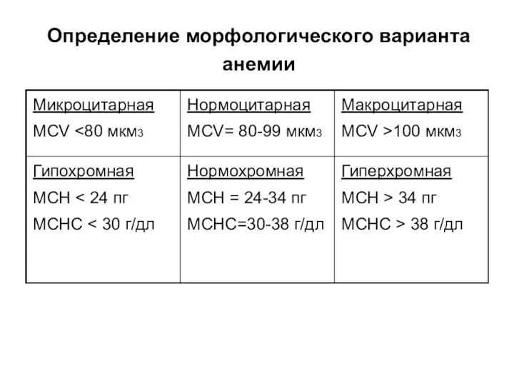 Определение морфологического варианта анемии Гиперхромная MCH > 34 пг MCHC