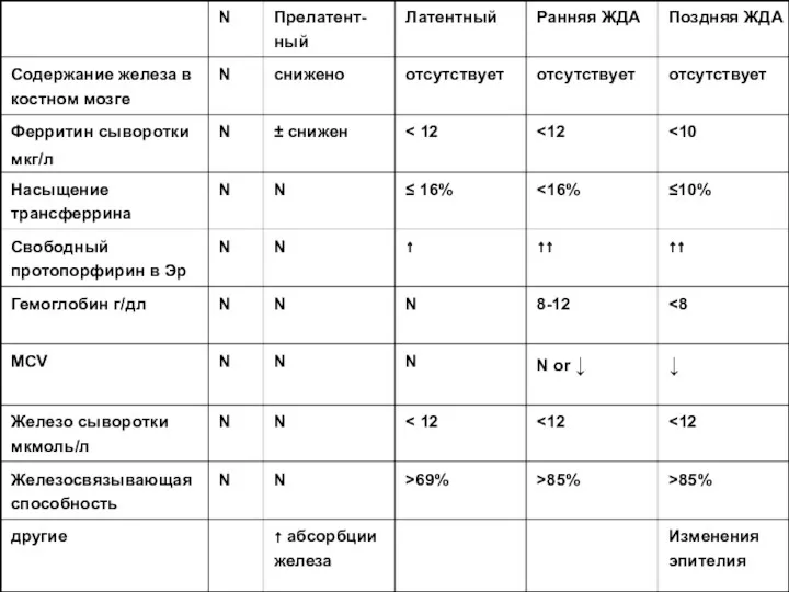 N N Железо сыворотки мкмоль/л Изменения эпителия ↑ абсорбции железа