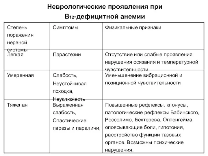 Неврологические проявления при В12-дефицитной анемии Повышенные рефлексы, клонусы, патологические рефлексы