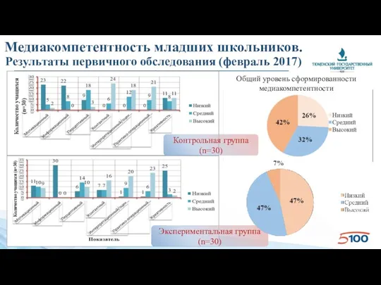 Медиакомпетентность младших школьников. Результаты первичного обследования (февраль 2017) г.) Общий