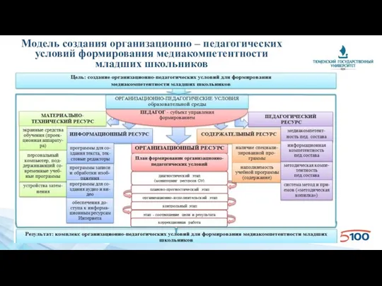 Модель создания организационно – педагогических условий формирования медиакомпетентности младших школьников