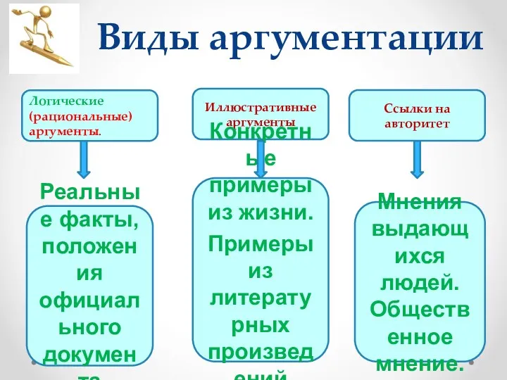 Виды аргументации Логические (рациональные) аргументы. Ссылки на авторитет Иллюстративные аргументы