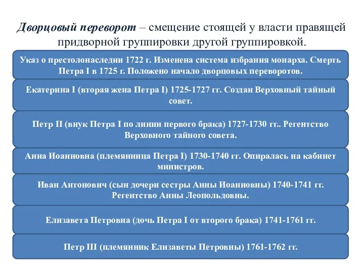 Дворцовый переворот – смещение стоящей у власти правящей придворной группировки