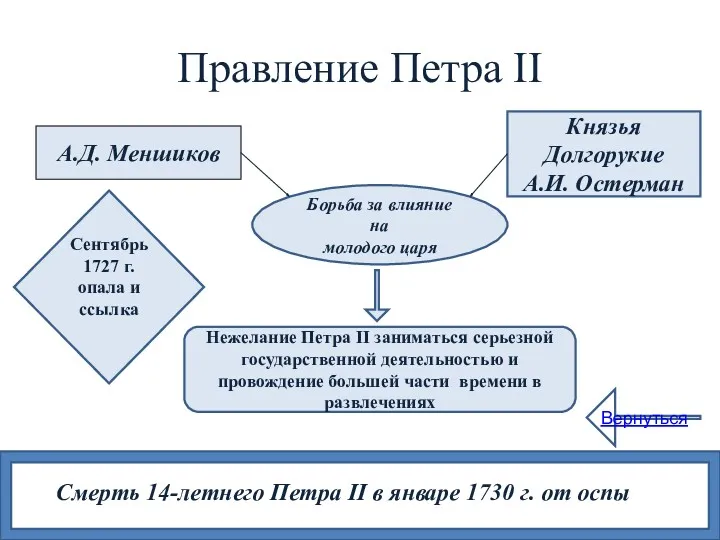 Правление Петра II А.Д. Меншиков Князья Долгорукие А.И. Остерман Борьба