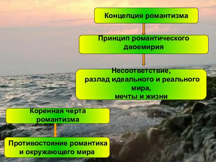 Концепция романтизма Принцип романтического двоемирия Несоответствие, разлад идеального и реального