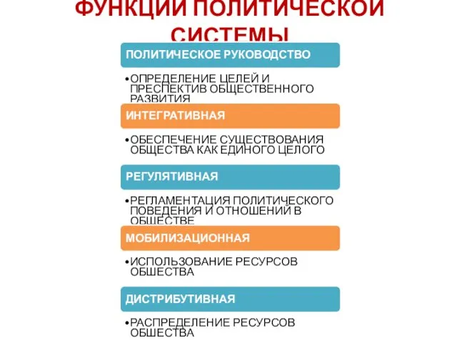 ФУНКЦИИ ПОЛИТИЧЕСКОЙ СИСТЕМЫ ПОЛИТИЧЕСКОЕ РУКОВОДСТВО ОПРЕДЕЛЕНИЕ ЦЕЛЕЙ И ПРЕСПЕКТИВ ОБЩЕСТВЕННОГО