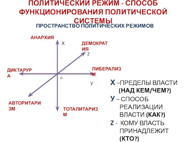 ПОЛИТИЧЕСКИЙ РЕЖИМ - СПОСОБ ФУНКЦИОНИРОВАНИЯ ПОЛИТИЧЕСКОЙ СИСТЕМЫ ПРОСТРАНСТВО ПОЛИТИЧЕСКИХ РЕЖИМОВ