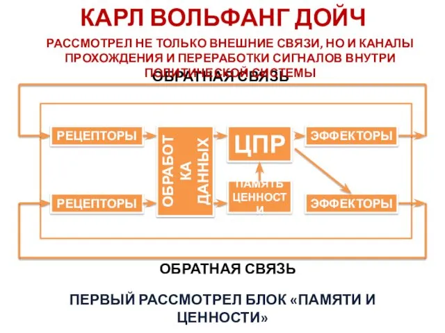 КАРЛ ВОЛЬФАНГ ДОЙЧ ПЕРВЫЙ РАССМОТРЕЛ БЛОК «ПАМЯТИ И ЦЕННОСТИ» РАССМОТРЕЛ