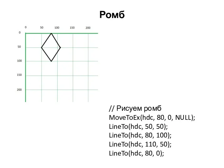 Ромб // Рисуем ромб MoveToEx(hdc, 80, 0, NULL); LineTo(hdc, 50,