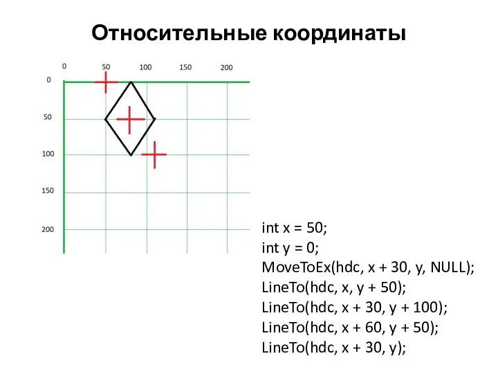 Относительные координаты int x = 50; int y = 0;