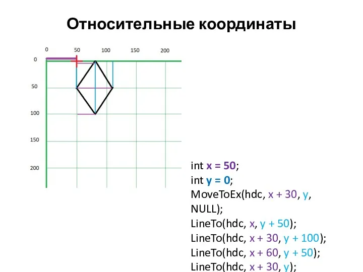 Относительные координаты int x = 50; int y = 0;