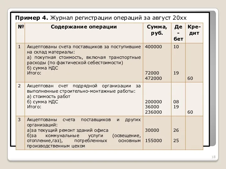 Пример 4. Журнал регистрации операций за август 20хх