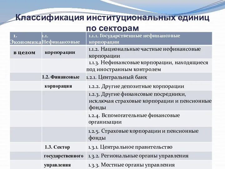 Классификация институциональных единиц по секторам