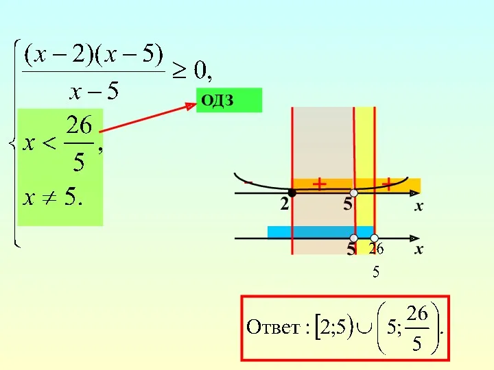 x + - + x 2 5 5 ОДЗ