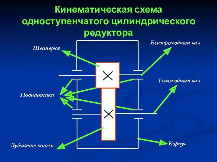 Кинематическая схема одноступенчатого цилиндрического редуктора Шестерня Зубчатое колесо Быстроходный вал Тихоходный вал Подшипники Корпус