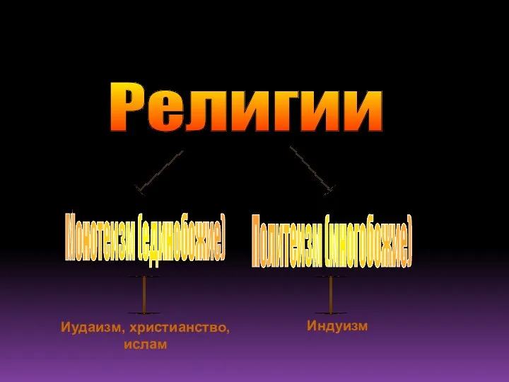 Религии Монотеизм (единобожие) Политеизм (многобожие) Иудаизм, христианство, ислам Индуизм