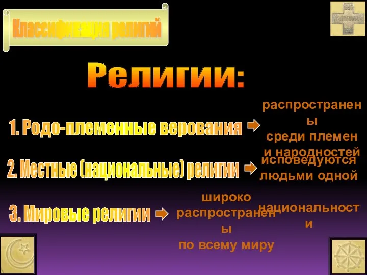 Классификация религий Религии: 1. Родо-племенные верования 2. Местные (национальные) религии