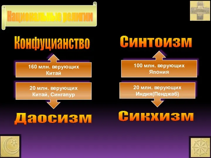 Конфуцианство Национальные религии Даосизм Сикхизм Синтоизм 100 млн. верующих Япония