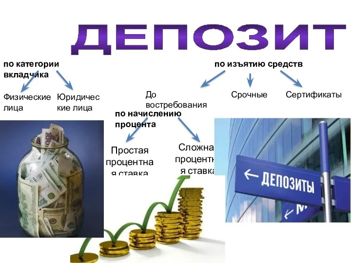 ДЕПОЗИТ Простая процентная ставка Сложная процентная ставка по начислению процента