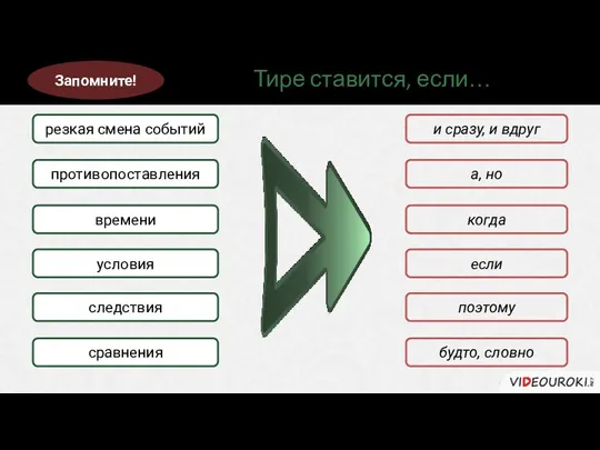 Тире ставится, если… противопоставления времени условия следствия сравнения резкая смена