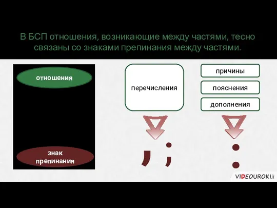 В БСП отношения, возникающие между частями, тесно связаны со знаками