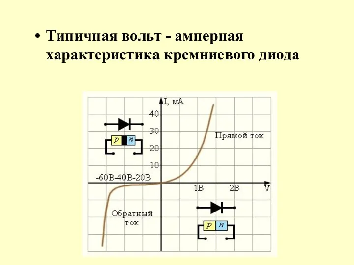 Типичная вольт - амперная характеристика кремниевого диода