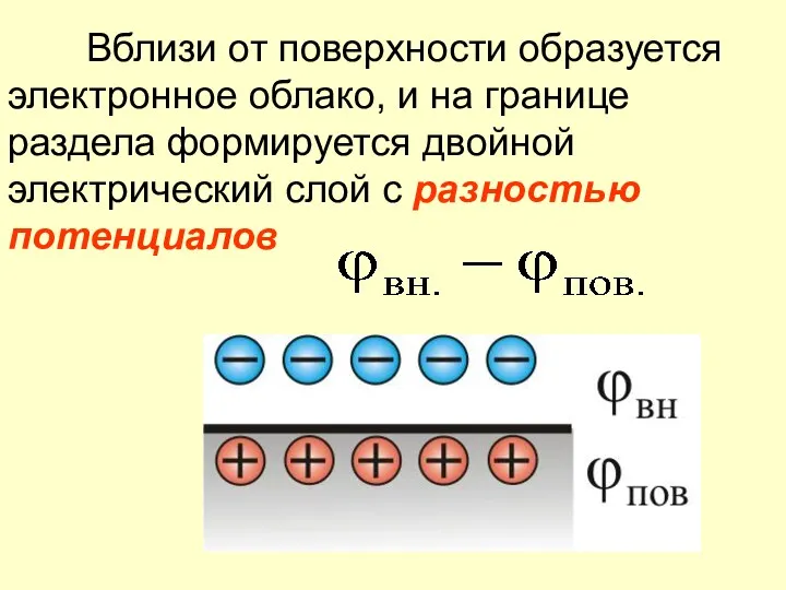 Вблизи от поверхности образуется электронное облако, и на границе раздела формируется двойной электрический
