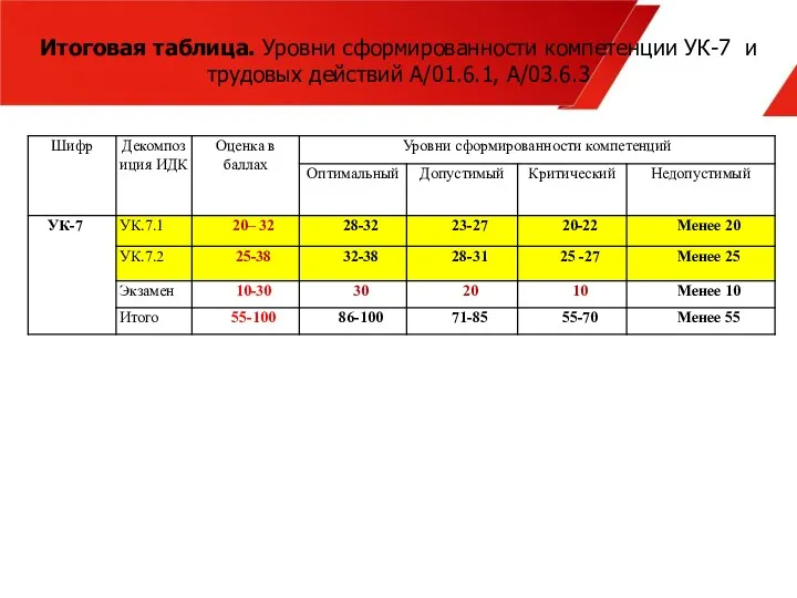 Итоговая таблица. Уровни сформированности компетенции УК-7 и трудовых действий A/01.6.1, A/03.6.3