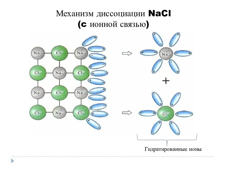 Механизм диссоциации NaCl (c ионной связью) Гидратированные ионы