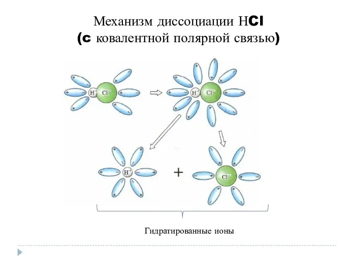 Механизм диссоциации НCl (c ковалентной полярной связью) Гидратированные ионы