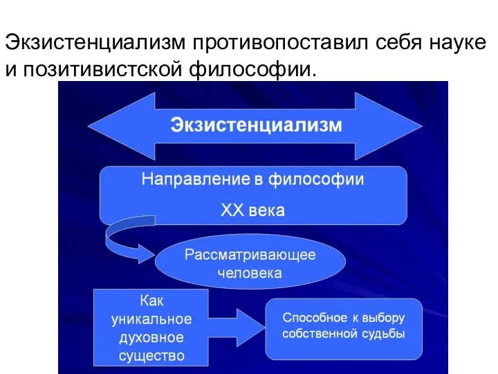 Экзистенциализм противопоставил себя науке и позитивистской философии.