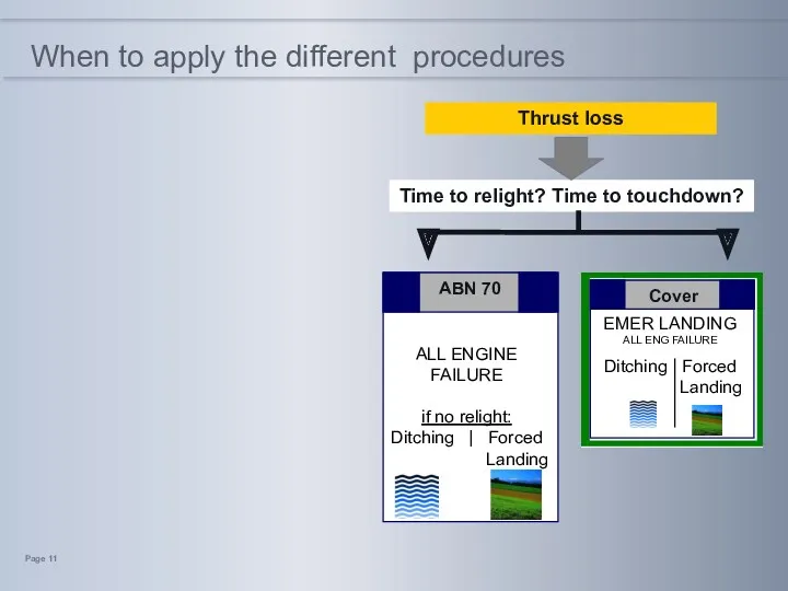 When to apply the different procedures Thrust loss Time to relight? Time to touchdown? Page