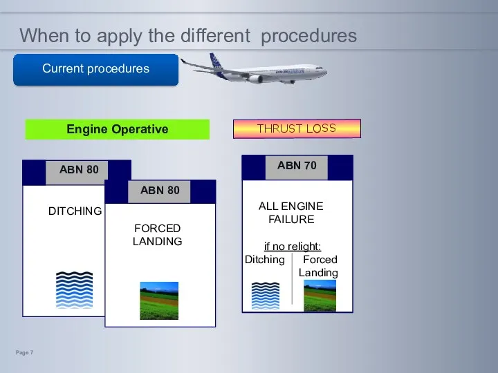 When to apply the different procedures Current procedures THRUST LOSS Engine Operative Page