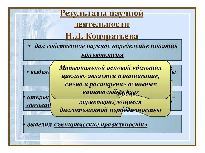 открыл новую экономическую закономерность – «большие циклы конъюнктуры» дал собственное