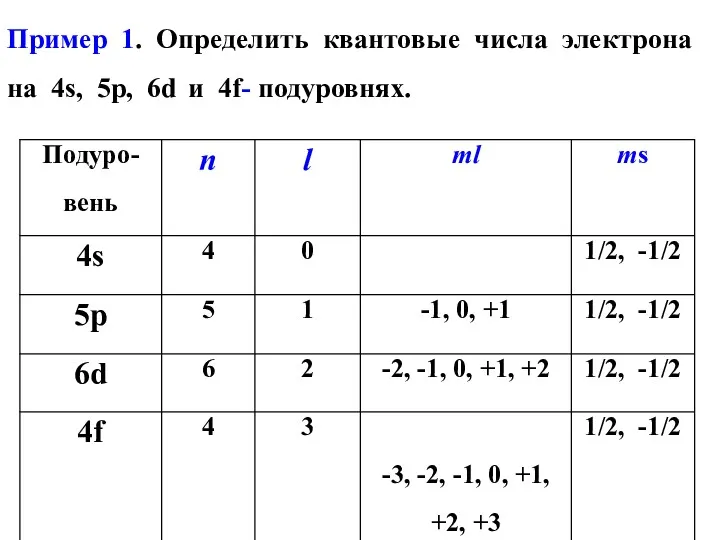 Пример 1. Определить квантовые числа электрона на 4s, 5р, 6d и 4f- подуровнях.