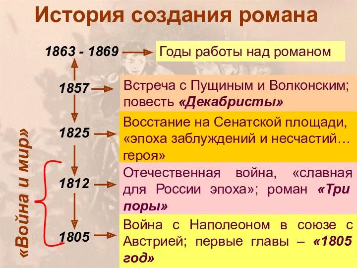 История создания романа 1863 - 1869 1857 1825 1812 1805 Годы работы над