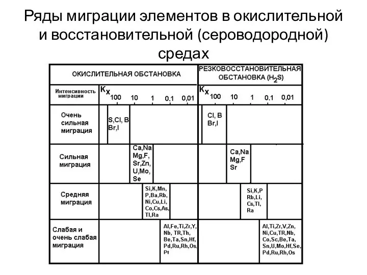 Ряды миграции элементов в окислительной и восстановительной (сероводородной) средах