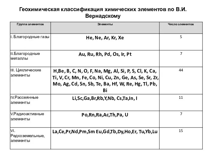 Геохимическая классификация химических элементов по В.И.Вернадскому