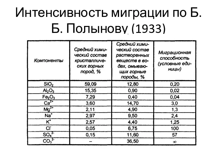 Интенсивность миграции по Б.Б. Полынову (1933)