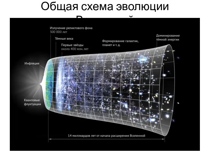 Общая схема эволюции Вселенной