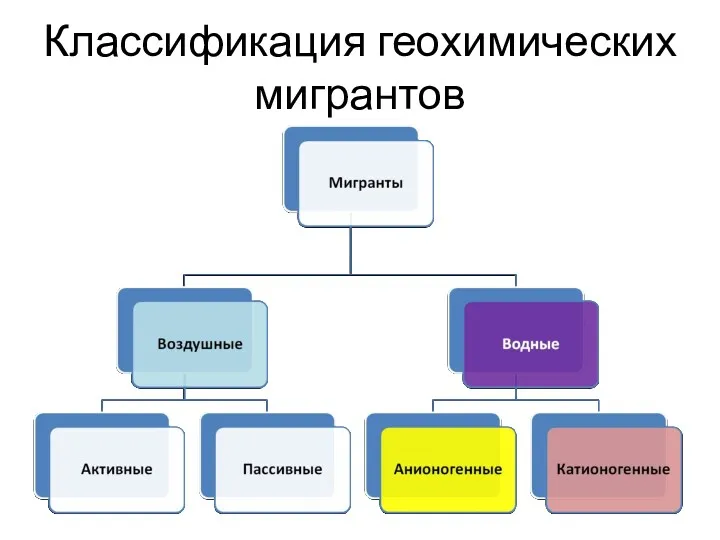 Классификация геохимических мигрантов