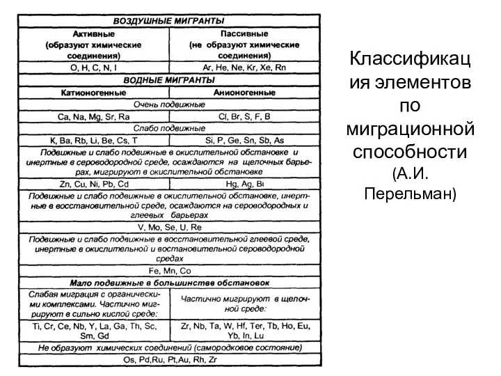 Классификация элементов по миграционной способности (А.И. Перельман)