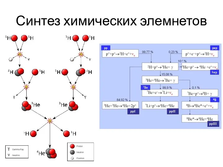 Синтез химических элемнетов