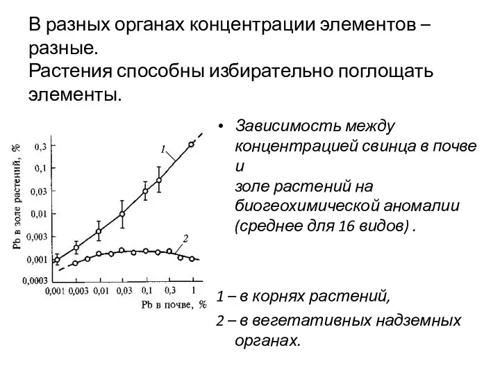 В разных органах концентрации элементов – разные. Растения способны избирательно