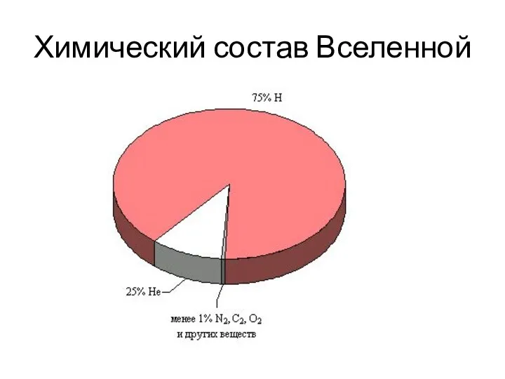 Химический состав Вселенной