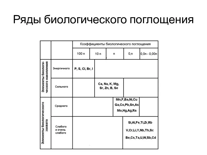 Ряды биологического поглощения