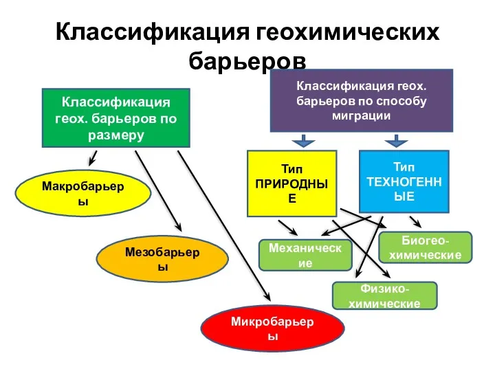 Классификация геохимических барьеров Классификация геох. барьеров по размеру Макробарьеры Мезобарьеры